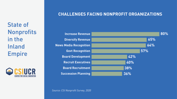 Challenges Facing Nonprofit Organizations | Center For Social Innovation